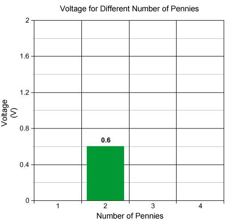 A graph shows a voltage output of 0.6 for a stack of 2 pennies and 2 nickels