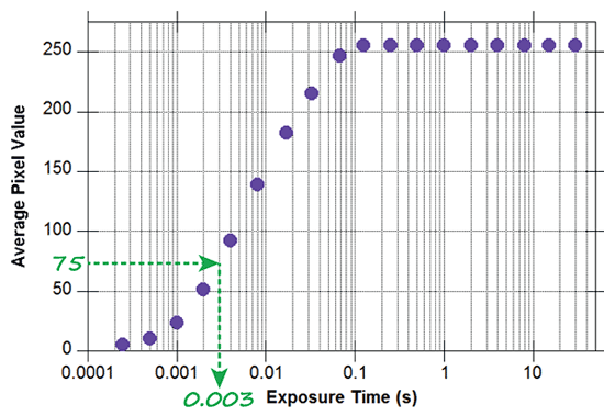 Graph of a skyglow calibration curve measuring exposure time over pixel values