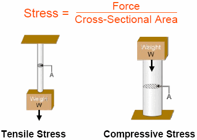 Drawing shows a weight suspended from a rod under tensile stress and a weight over a rod experiencing compressive stress