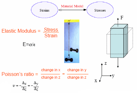 Diagram describes the relationship between stress and strain in materials
