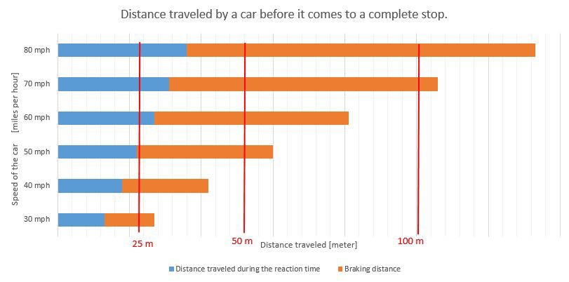 Example graph for the distance a car needs to come to a complete stop