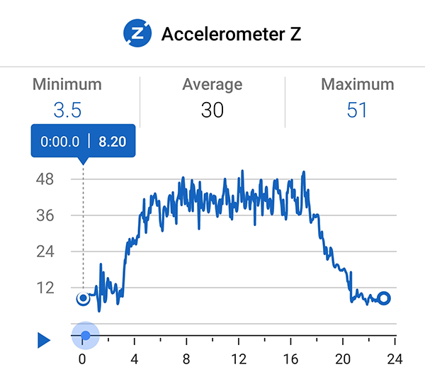  Graph of accelerometer data showing ramp-up, approximately constant, and ramp-down periods 