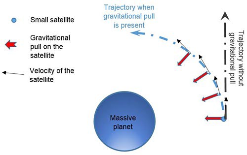 Diagram of the forces acting on an orbiting satellite