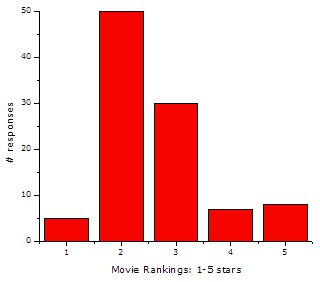 Hypothetical graph rates a movie from one to five