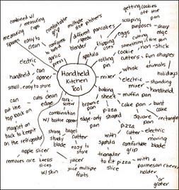 Example of a drawn mind map with the idea handheld kitchen tool written at the center