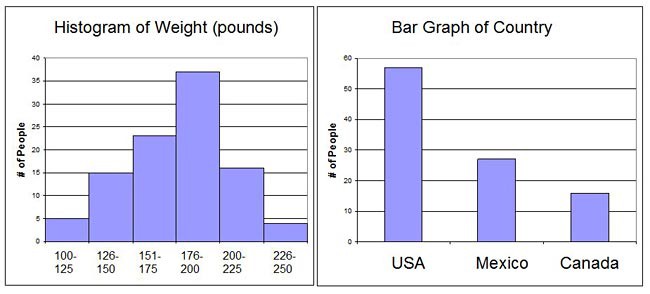 Example histogram to the left of an example bar graph