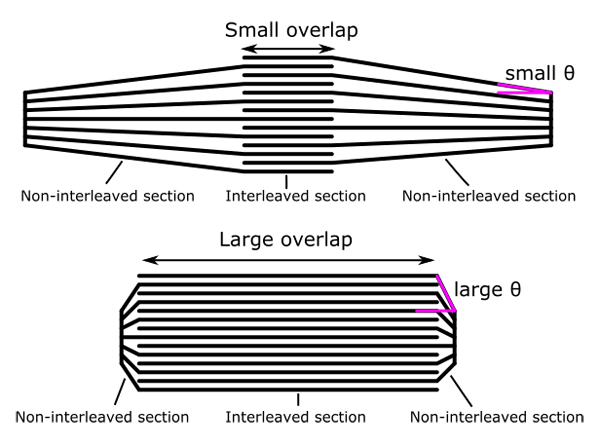 Drawing of the cross-section of two paper pads that have the papers interlaced at different angles