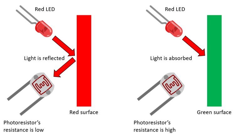 Drawing of red light hitting a red and green wall and a photoresistor measuring the reflected light