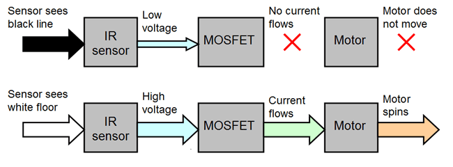 Two flow charts describe the relationship between an IR sensor, MOSFET and motor