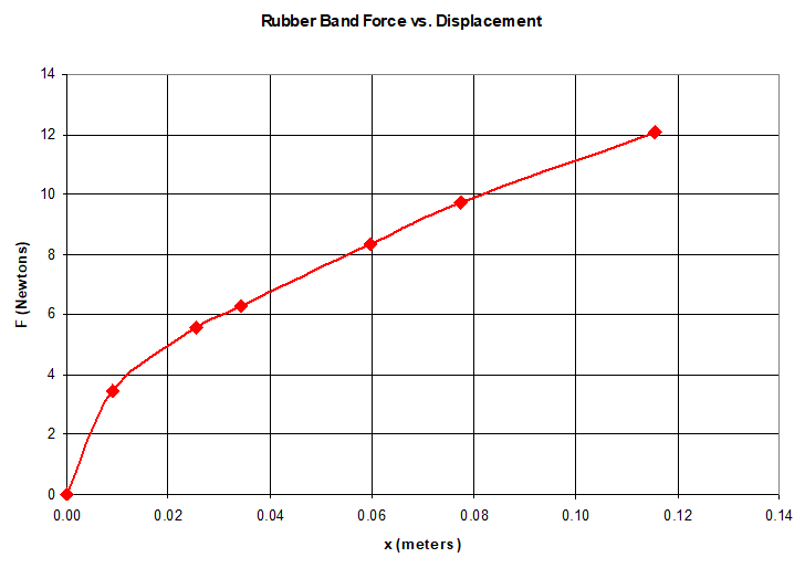 Example graph for force over displacement of a rubber band