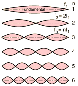 Diagram of standing waves labeled one through six depending on how many nodes are present