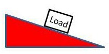 Drawing of a load resting on a declining slope