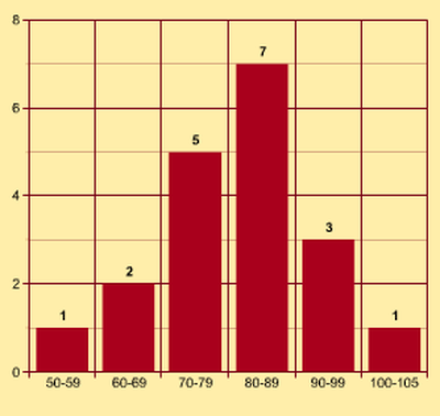 Sample histogram / math science project