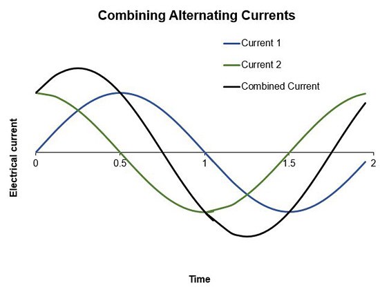 Example graph of induced electricity with two combining currents