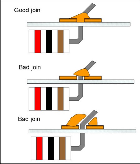 The solder in a good join will be shaped like a cone.