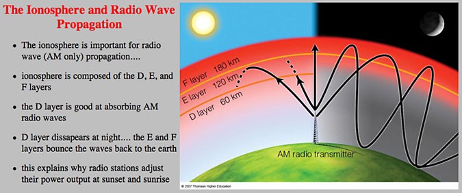 Diagram on how radio waves interact with the ionosphere