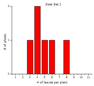 Example frequency histogram of plants with a certain number of leaves and low dispersion