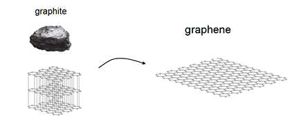 A photograph shows a drawing of the three dimensional graphite and the one dimensional graphene.