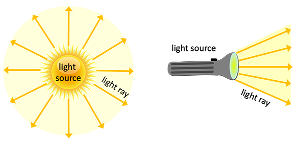  The Sun (left) and a flashlight (right) with arrows around them indicating the light rays radiating from the light source. 