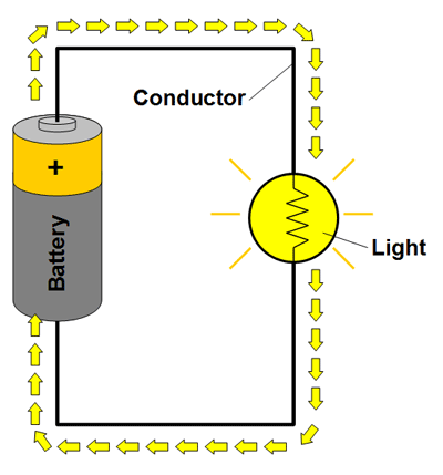Drawing of a simple closed circuit with a battery, conductor and light