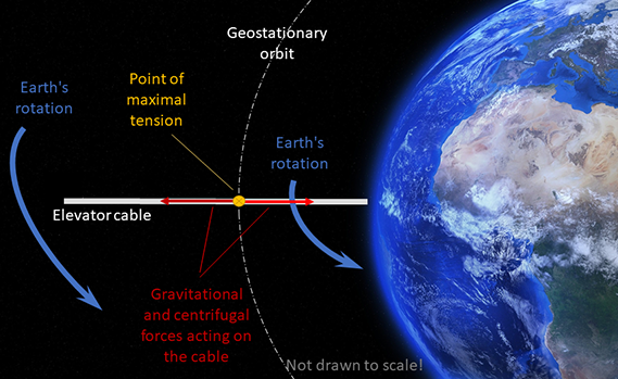 Diagram of a space elevator between Earth and another object