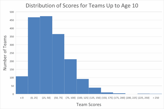 Histogram showing that most teams of students ages 10 and younger scored between zero and seventy-five points. 
