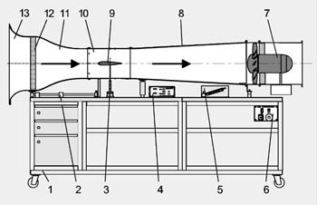 Drawing of a wind tunnel shows a large intake at the front of the tunnel and a fan at the back of the tunnel