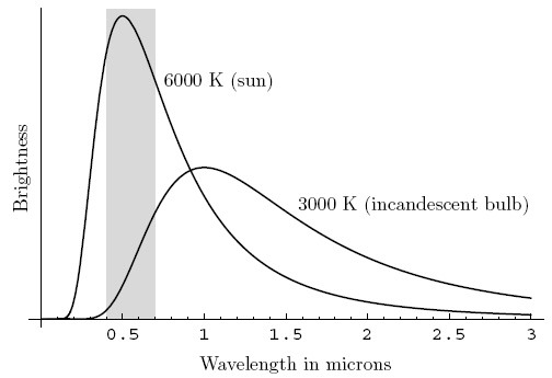 Example graph measures the brightness and wavelength of sunlight and light from an incandescent bulb