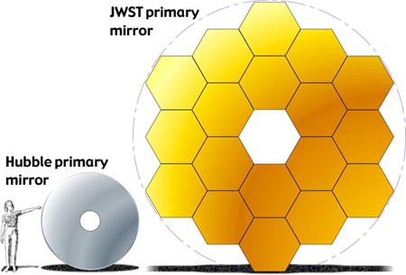 Drawing of a ring-like mirror for the Hubble Telescope next to a much larger honeycomb shaped mirror for the JWST