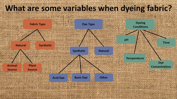 A diagram of some variables encountered when dyeing fabric. 