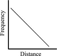 Example graph of frequency over distance is linear and negative