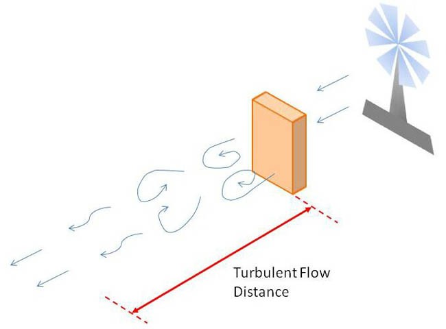 A fan blowing directly at the face of a rectangular box while arrows help visualize airflow and turbulence around it
