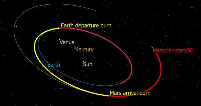 Visualization of a Hohmann transfer from Earth to Mars where the different stages of the transfer are visualized by different colored lines.