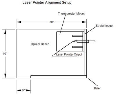 Diagram for an optical bench with a thermometer mount, heat lamp and laser pointer