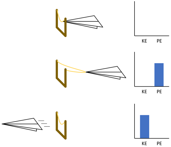 Diagram showing conversion of potential energy to kinetic energy when a paper airplane is launched with a rubber band.