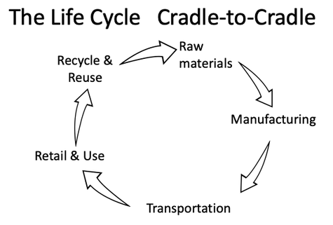 The life cycle of a product can be circular. The 5 stages: the extraction of raw materials, the manufacturing or processing, transportation, retail and use, and reuse or recycle each have an arrow pointing to the next stage; the last stage (reuse and recycle) points back to the first stage (raw materials). 