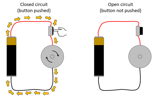 Two diagrams representing a series circuit with a battery, button and motor. When the button is pressed, current flows and the motor spins. When the button is not pressed, there is an open circuit and the motor does not spin.
