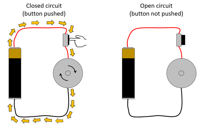 Two diagrams representing a series circuit with a battery, button and motor. When the button is pressed, current flows and the motor spins. When the button is not pressed, there is an open circuit and the motor does not spin. 