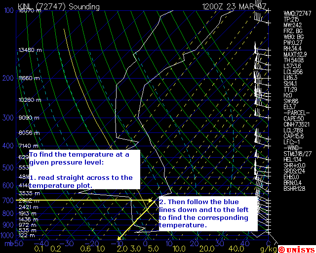 An upper air sounding plot explains how to read the temperature at a certain height