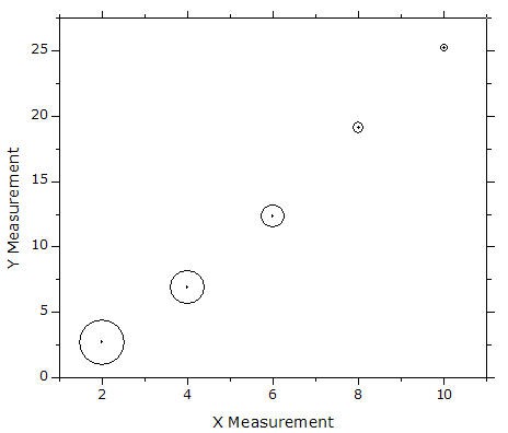 Example graph of a scatter plot with each data point surrounded with a circle of varying size