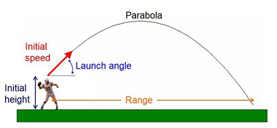 Diagram of the trajectory of a thrown football measuring the initial height, speed, angle and distance travelled