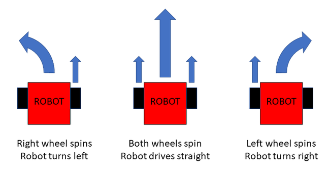 Top view of the robot with arrows representing which motor(s) are spinning and which way the robot will turn. 