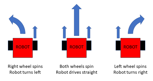 Top view of the robot with arrows representing which motor(s) are spinning and which way the robot will turn.