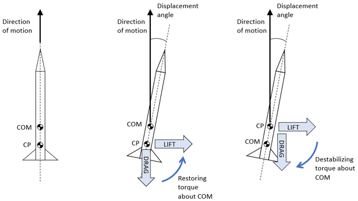 Diagram of stable and unstable rockets
