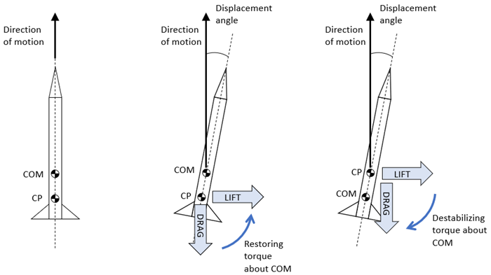  Diagram of stable and unstable rockets 