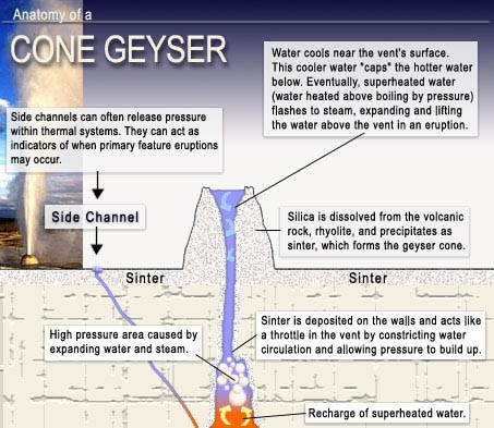 Diagram of cone geyser