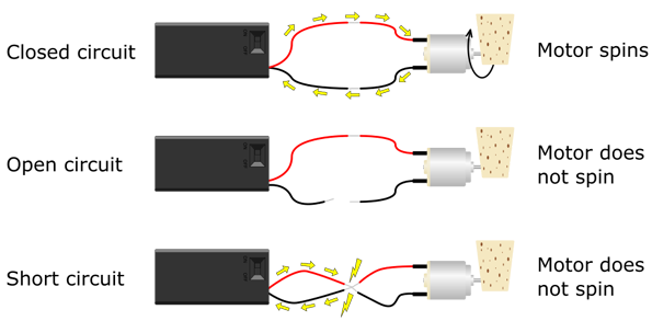 Wiring diagrams of a battery and motor showing an open circuit, closed circuit and short circuit