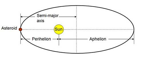 Drawn diagram of an asteroid orbiting the Sun with the semi-axis major, perihelion and aphelion labeled