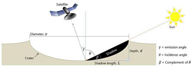 Diagram showing the shadow cast by a crater's rim