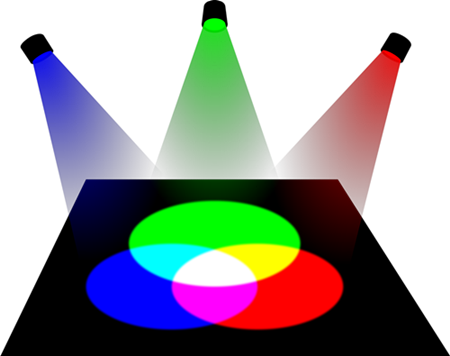 A blue, a green, and a red beam of light partially overlapping. Where the three beams overlap, you see white; where blue and green overlap, you see cyan and where red and green overlap, you see the color yellow. 